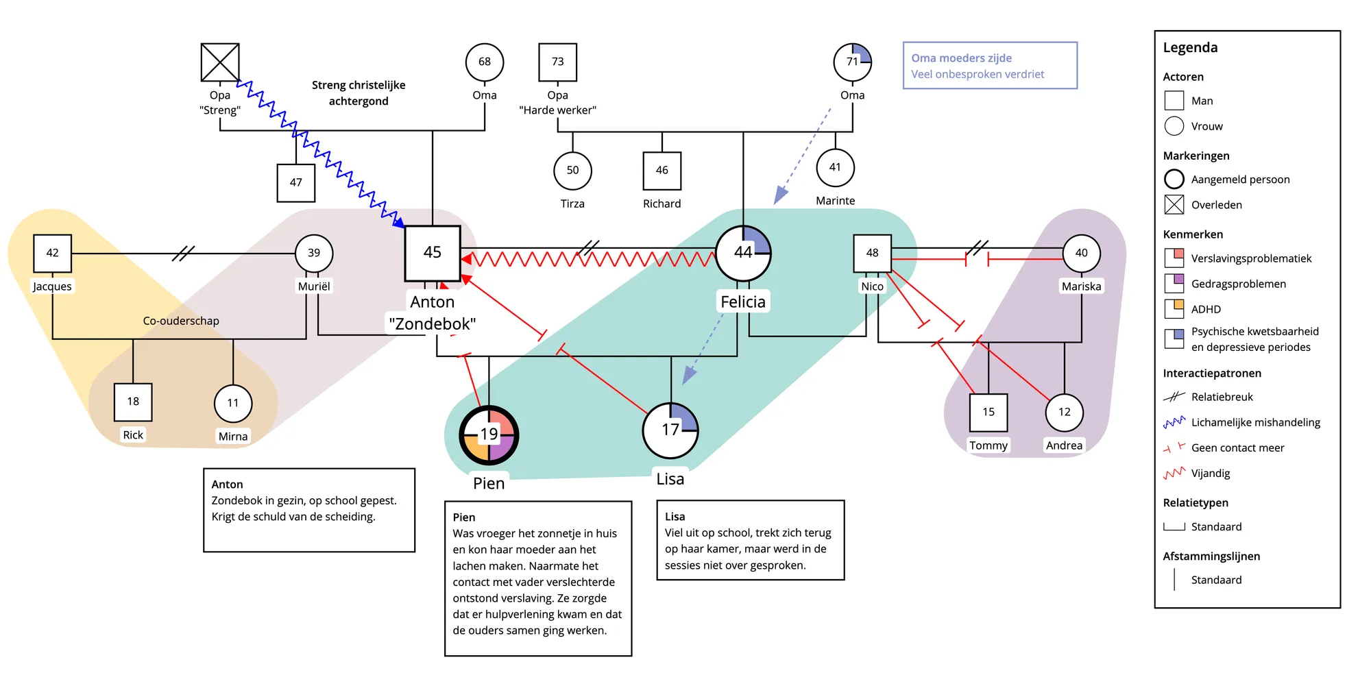 Genogram voorbeeld contextuele therapie van Pieterjan van den Akker